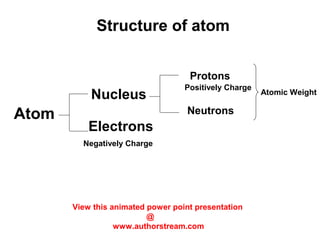 Structure of atom
Atom
Nucleus
Electrons
Protons
Neutrons
Negatively Charge
Positively Charge
Atomic Weight
View this animated power point presentation
@
www.authorstream.com
 