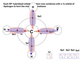 Each SP3
hybridized orbital of carbon now combines with a 1s orbital of
Hydrogen to form the molecule of methane
Sp3
Sp3
1s1s
1s2
C
H
H
H
H
Sp3
Sp3
Sp3Sp3 Sp3 Sp3
 