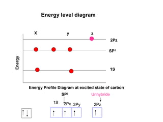 Energy level diagram
1S
SP2
2Pz
X
y
Energy
z
Energy Profile Diagram at excited state of carbon
1S 2Px 2Py 2Pz
SP2
Unhybride
 