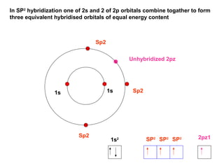 In SP2
hybridization one of 2s and 2 of 2p orbitals combine togather to form
three equivalent hybridised orbitals of equal energy content
1s1s
1s2 SP2 2pz1
Sp2
Sp2
Sp2
Unhybridized 2pz
SP2
SP2
 