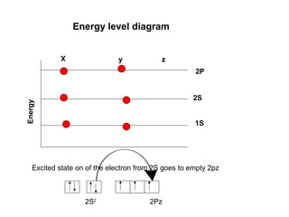 Energy level diagram
1S
2S
2P
X
y
Energy
z
Excited state on of the electron from 2S goes to empty 2pz
2S2
2Pz
 