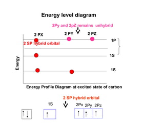 Energy level diagram
1S
1S
1P
2 PX
Energy
Energy Profile Diagram at excited state of carbon
1S 2Py 2Pz
2 SP hybrid orbital
2Px
2 PY 2 PZ
2 SP hybrid orbital
2Py and 2pZ remains unhybrid
 