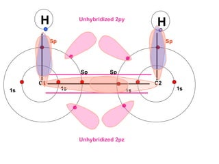 1s1s
Sp
Sp
Unhybridized 2py
Unhybridized 2pz
C1
1s1s
Sp
Sp
C2
H H
 