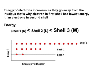 Energy of electrons increases as they go away from the
nucleus that’s why electron In first shell has lowest energy
than electrons in second shell
Energy
Shell 1 (K) < Shell 2 (L) < Shell 3 (M)
Energy
Shell 1
Shell 2
Shell 3
Energy level Diagram
 