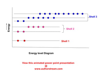 Energy
Shell 1
Shell 2
Shell 3
Energy level Diagram
View this animated power point presentation
@
www.authorstream.com
 