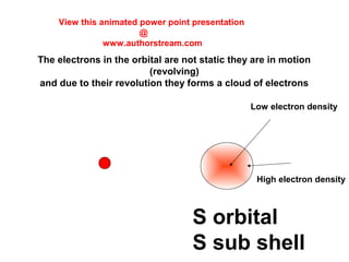 The electrons in the orbital are not static they are in motion
(revolving)
and due to their revolution they forms a cloud of electrons
Low electron density
High electron density
S orbital
S sub shell
View this animated power point presentation
@
www.authorstream.com
 