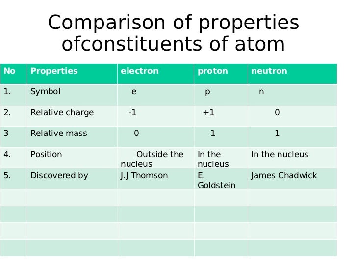 Relative Mass Of Electron Gcse