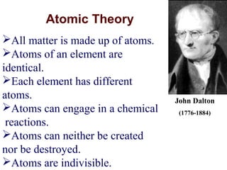 All matter is made up of atoms.
Atoms of an element are
identical.
Each element has different
atoms.
Atoms can engage in a chemical
reactions.
Atoms can neither be created
nor be destroyed.
Atoms are indivisible.
Atomic Theory
John Dalton
(1776-1884)
 