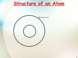 Structure Of Atoms | PPT