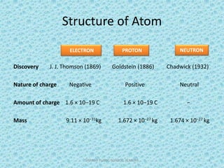 Structure of Atom
Discovery J. J. Thomson (1869) Goldstein (1886) Chadwick (1932)
Nature of charge Negative Positive Neutral
Amount of charge 1.6 × 10−19 C 1.6 × 10−19 C −
Mass 9.11 × 10−31kg 1.672 × 10−27 kg 1.674 × 10−27 kg
SHARDA PUBLIC SCHOOL, ALMORA 3
ELECTRON PROTON NEUTRON
 