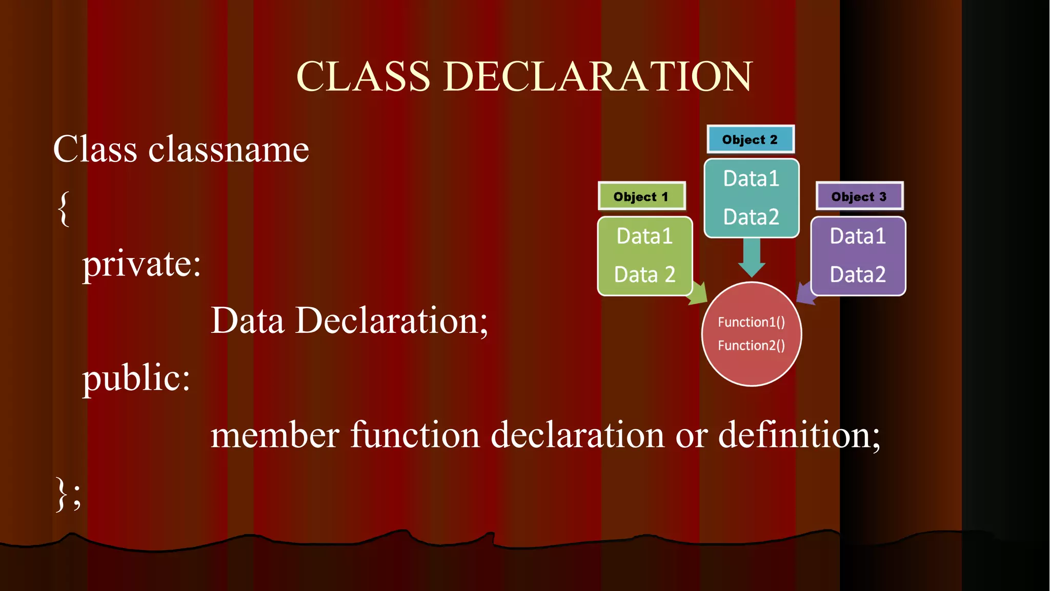 CLASS DECLARATION Class classname { private: Data Declaration; public: member function declaration or definition; }; 