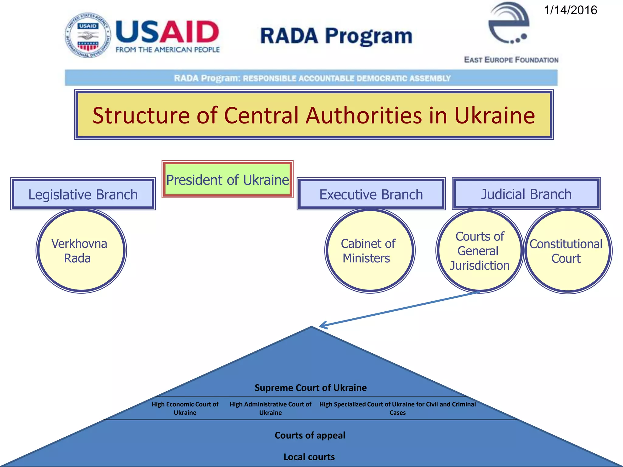 Structure of central authorities in Ukraine | PPTX
