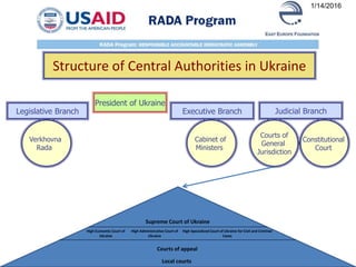 Structure of Central Authorities in Ukraine
Legislative Branch Executive Branch Judicial Branch
Verkhovna
Rada
Cabinet of
Ministers
Constitutional
Court
Courts of
General
Jurisdiction
1/14/2016
President of Ukraine
Supreme Court of Ukraine
Local courts
Courts of appeal
High Economic Court of
Ukraine
High Administrative Court of
Ukraine
High Specialized Court of Ukraine for Civil and Criminal
Cases
 
