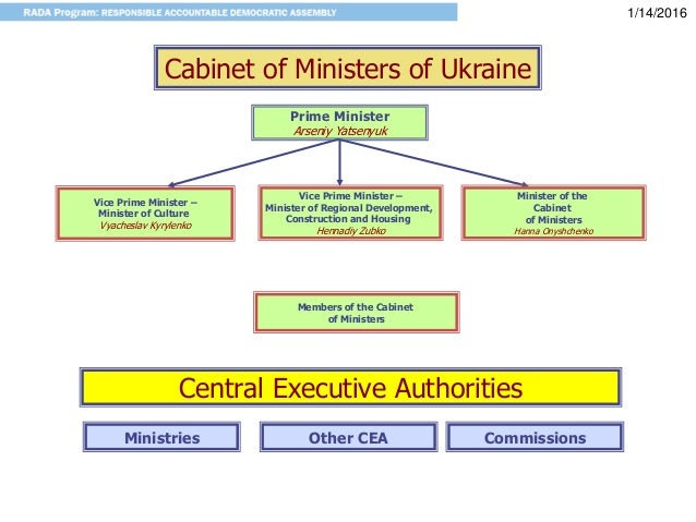 Structure of central authorities in Ukraine