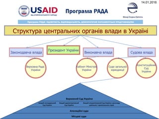 Структура центральних органів влади в Україні
Законодавча влада Виконавча влада Судова влада
Верховна Рада
України
Президент України
14.01.2016
Конституційний
Суд
України
Кабінет Міністрів
України
Суди загальної
юрисдикції
Верховний Суд України
Місцеві суди
Апеляційні суди
Вищий господарський
Суд України
Вищий адміністративний
Суд України
Вищий спеціалізований Суд України з розгляду
цивільних і кримінальних справ
 