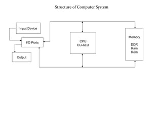 Structure of computer system | PPT