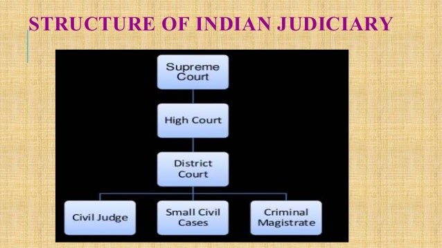 what is the composition of indian judiciary