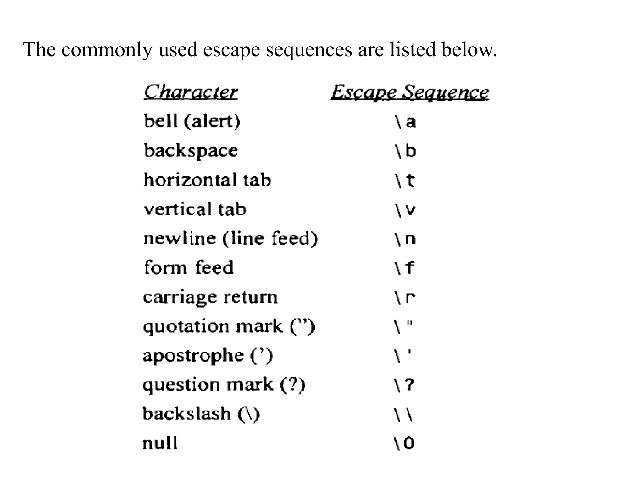 The commonly used escape sequences are listed below.
 