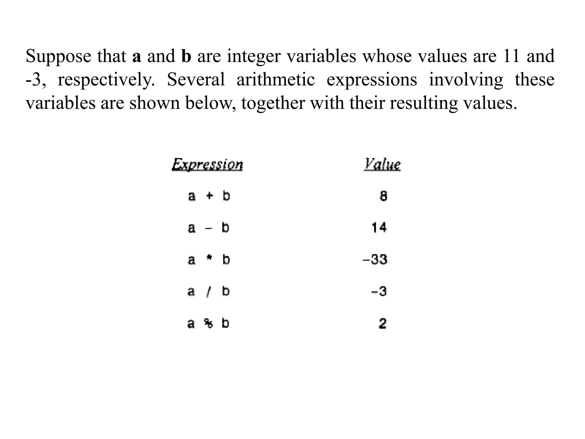 Suppose that a and b are integer variables whose values are 11 and
-3, respectively. Several arithmetic expressions involving these
variables are shown below, together with their resulting values.
 