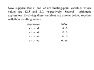 Now suppose that vl and v2 are floating-point variables whose
values are 12.5 and 2.0, respectively. Several arithmetic
expressions involving these variables are shown below, together
with their resulting values.
 