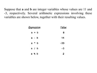 Suppose that a and b are integer variables whose values are 11 and
-3, respectively. Several arithmetic expressions involving these
variables are shown below, together with their resulting values.
 