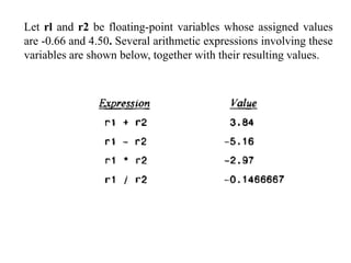 Let rl and r2 be floating-point variables whose assigned values
are -0.66 and 4.50. Several arithmetic expressions involving these
variables are shown below, together with their resulting values.
 