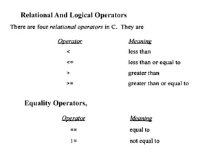 Relational And Logical Operators
Equality Operators,
 