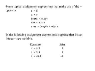 Some typical assignment expressions that make use of the =
operator
In the following assignment expressions, suppose that i is an
integer-type variable.
 