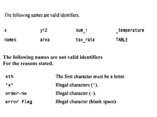 The following names are not valid identifiers ,For the reasons stated.
The following names are not valid identifiers
For the reasons stated.
 
