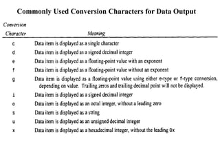 Commonly Used Conversion Characters for Data Output
 