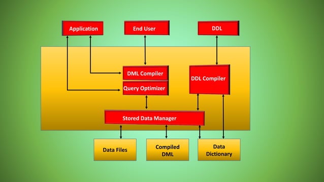 Structure of Database MAnagement System