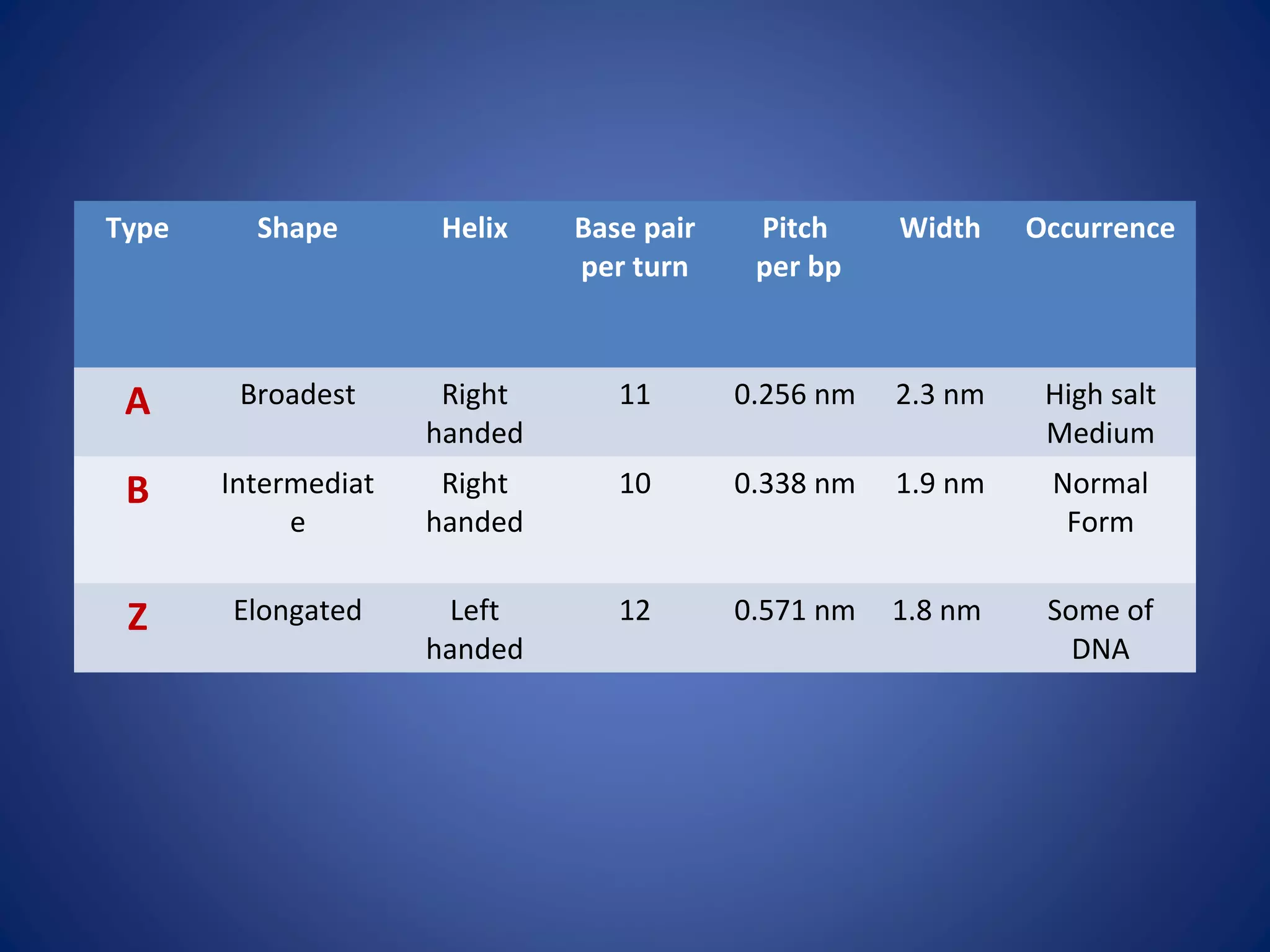 Type Shape Helix Base pair
per turn
Pitch
per bp
Width Occurrence
A Broadest Right
handed
11 0.256 nm 2.3 nm High salt
Medium
B Intermediat
e
Right
handed
10 0.338 nm 1.9 nm Normal
Form
Z Elongated Left
handed
12 0.571 nm 1.8 nm Some of
DNA
 