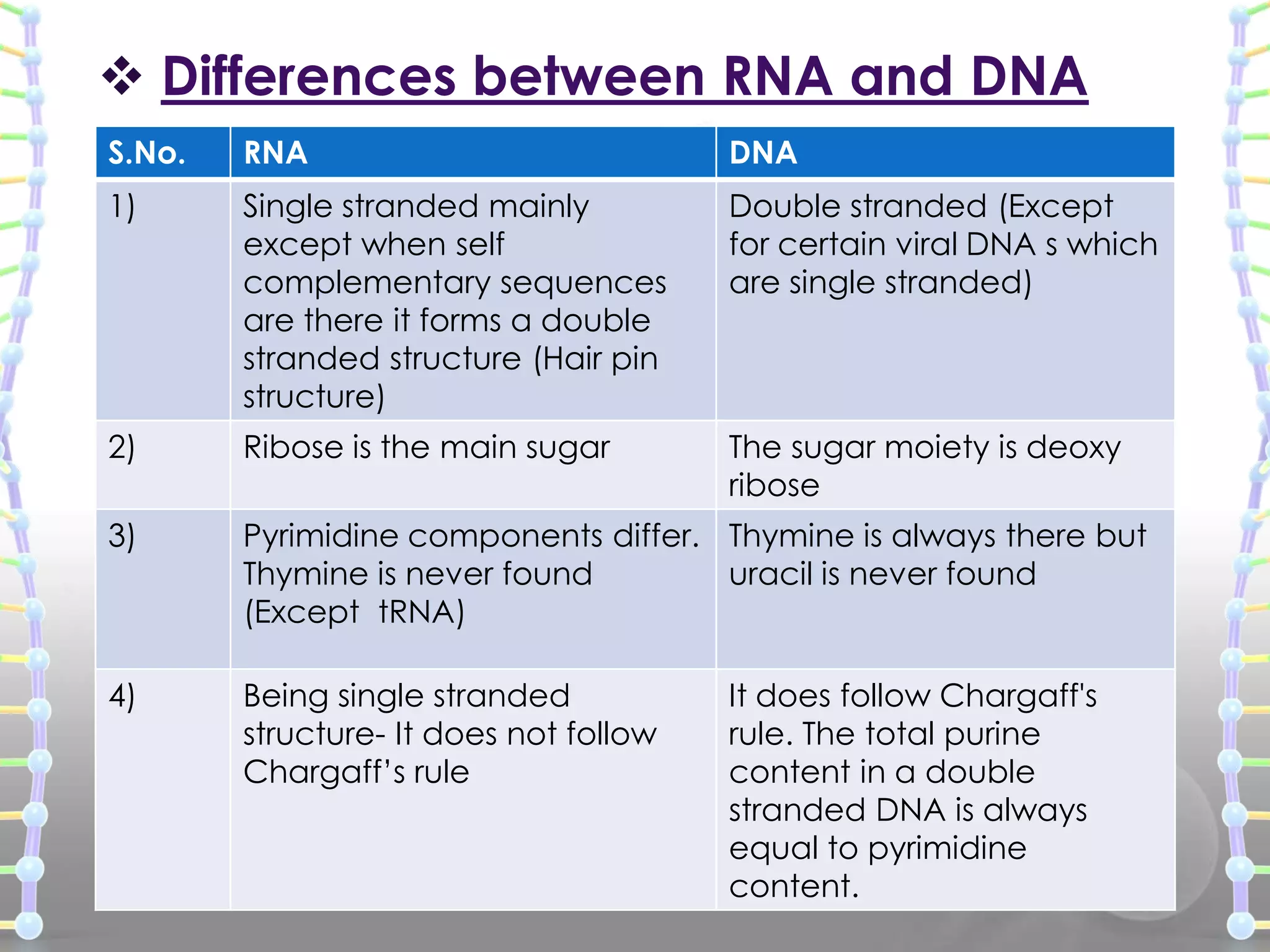  Differences between RNA and DNA
S.No.

RNA

DNA

1)

Single stranded mainly
except when self
complementary sequences
are there it forms a double
stranded structure (Hair pin
structure)

Double stranded (Except
for certain viral DNA s which
are single stranded)

2)

Ribose is the main sugar

The sugar moiety is deoxy
ribose

3)

Pyrimidine components differ. Thymine is always there but
Thymine is never found
uracil is never found
(Except tRNA)

4)

Being single stranded
structure- It does not follow
Chargaff’s rule

It does follow Chargaff's
rule. The total purine
content in a double
stranded DNA is always
equal to pyrimidine
content.

 