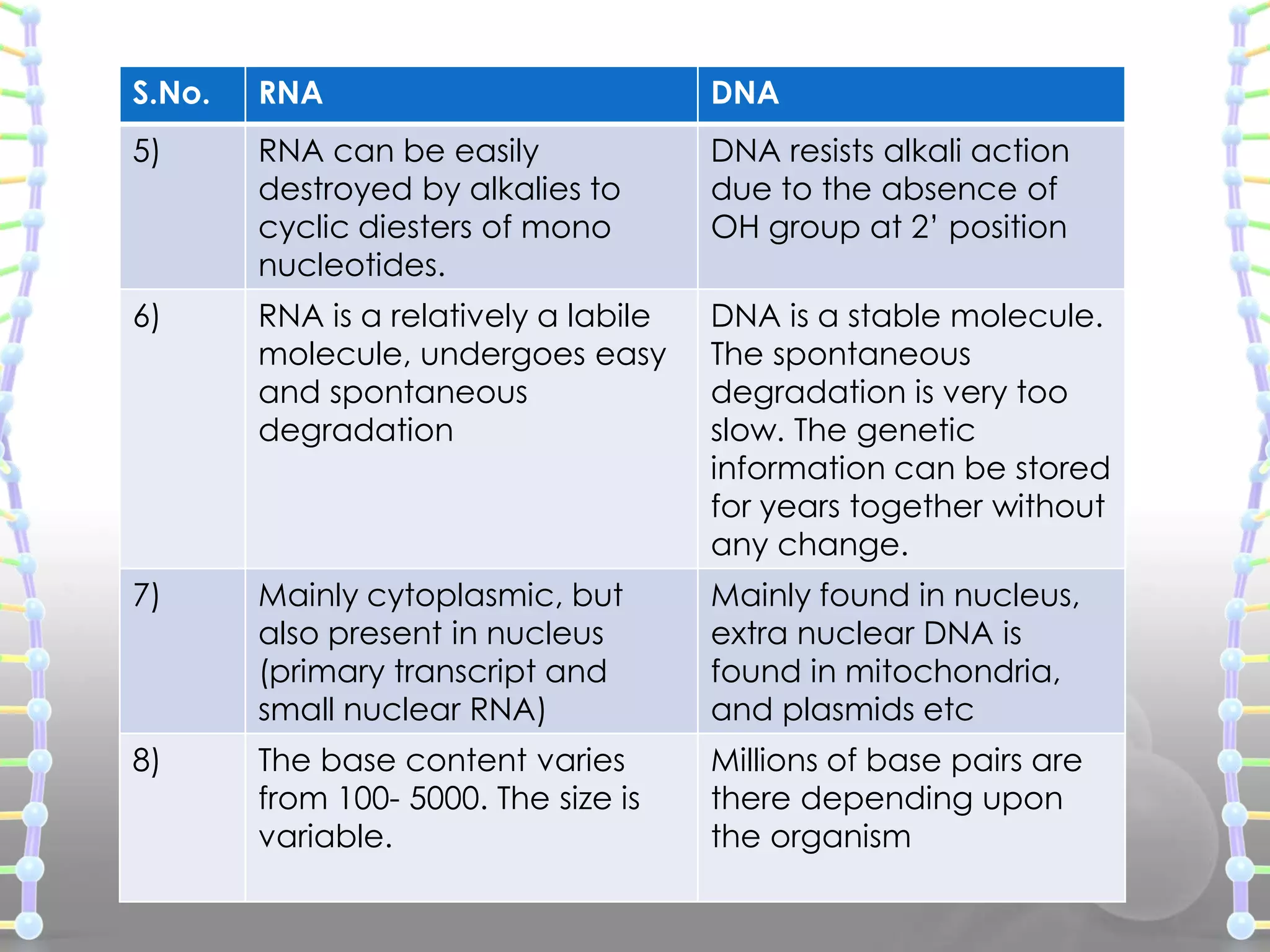 S.No.

RNA

DNA

5)

RNA can be easily
destroyed by alkalies to
cyclic diesters of mono
nucleotides.

DNA resists alkali action
due to the absence of
OH group at 2’ position

6)

RNA is a relatively a labile
molecule, undergoes easy
and spontaneous
degradation

DNA is a stable molecule.
The spontaneous
degradation is very too
slow. The genetic
information can be stored
for years together without
any change.

7)

Mainly cytoplasmic, but
also present in nucleus
(primary transcript and
small nuclear RNA)

Mainly found in nucleus,
extra nuclear DNA is
found in mitochondria,
and plasmids etc

8)

The base content varies
from 100- 5000. The size is
variable.

Millions of base pairs are
there depending upon
the organism

 