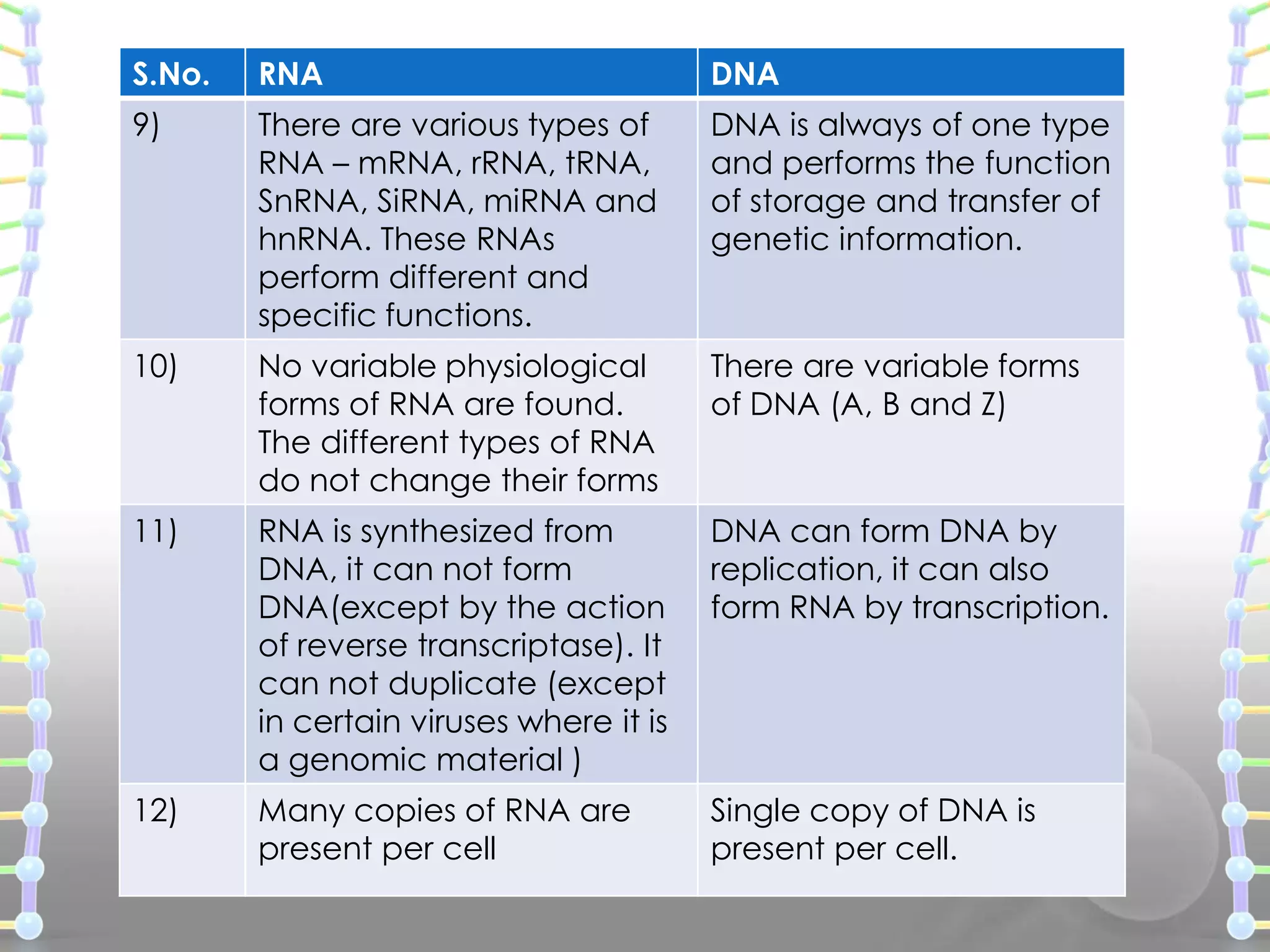 S.No.

RNA

DNA

9)

There are various types of
RNA – mRNA, rRNA, tRNA,
SnRNA, SiRNA, miRNA and
hnRNA. These RNAs
perform different and
specific functions.

DNA is always of one type
and performs the function
of storage and transfer of
genetic information.

10)

No variable physiological
forms of RNA are found.
The different types of RNA
do not change their forms

There are variable forms
of DNA (A, B and Z)

11)

RNA is synthesized from
DNA, it can not form
DNA(except by the action
of reverse transcriptase). It
can not duplicate (except
in certain viruses where it is
a genomic material )

DNA can form DNA by
replication, it can also
form RNA by transcription.

12)

Many copies of RNA are
present per cell

Single copy of DNA is
present per cell.

 