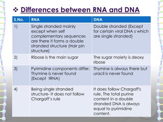 S.No.

RNA

DNA

9)

There are various types of
RNA – mRNA, rRNA, tRNA,
SnRNA, SiRNA, miRNA and
hnRNA. These RNAs
perform ...