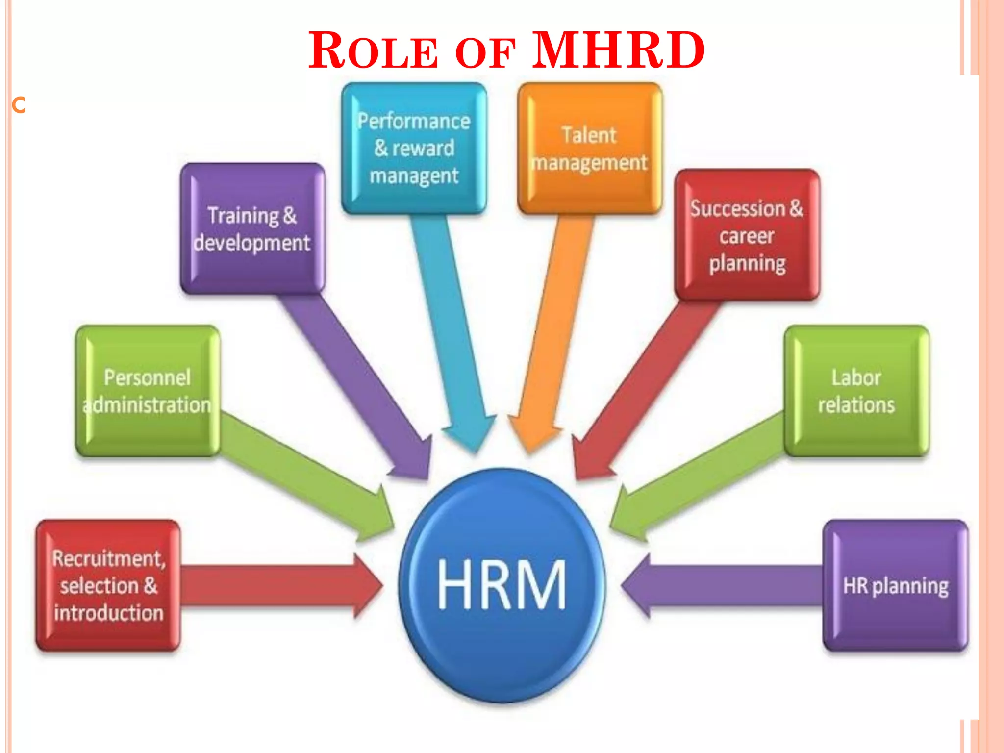 ROLE OF MHRD
 .
 