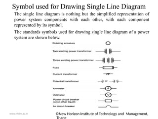 ©New Horizon Institute of Technology and Management,
www.nhitm.ac.in
The single line diagram is nothing but the simplified representation of
power system components with each other, with each component
represented by its symbol.
The standards symbols used for drawing single line diagram of a power
system are shown below.
Symbol used for Drawing Single Line Diagram
 