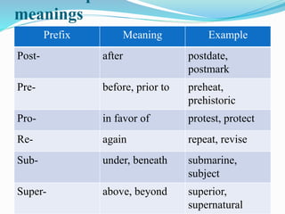 Structure of english-_affixes1 | PPTX