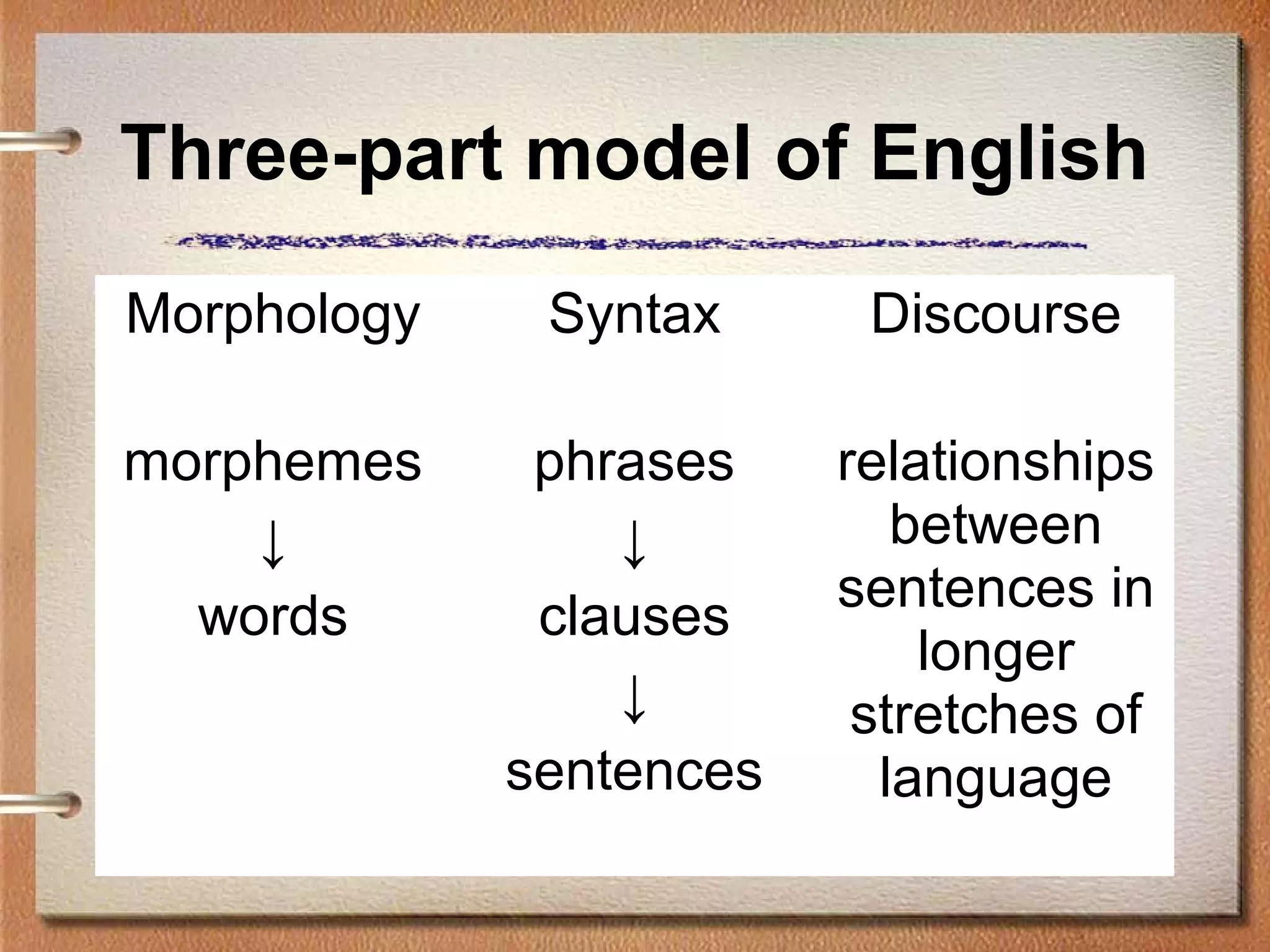 Morphology Syntax Discourse
morphemes
↓
words
phrases
↓
clauses
↓
sentences
relationships
between
sentences in
longer
stretches of
language
Three-part model of English
 