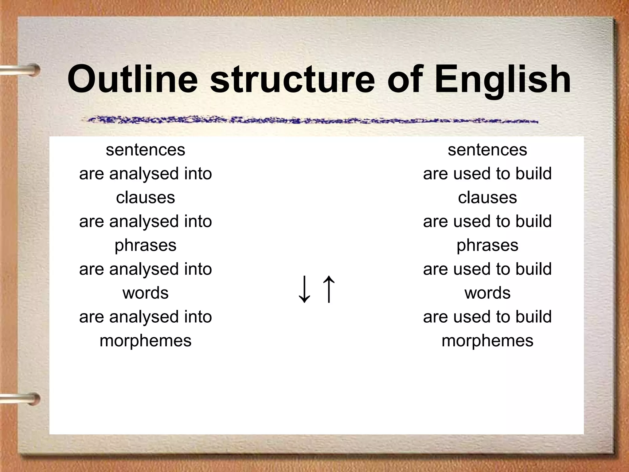 sentences
are analysed into
clauses
are analysed into
phrases
are analysed into
words
are analysed into
morphemes
↓ ↑
sentences
are used to build
clauses
are used to build
phrases
are used to build
words
are used to build
morphemes
Outline structure of English
 