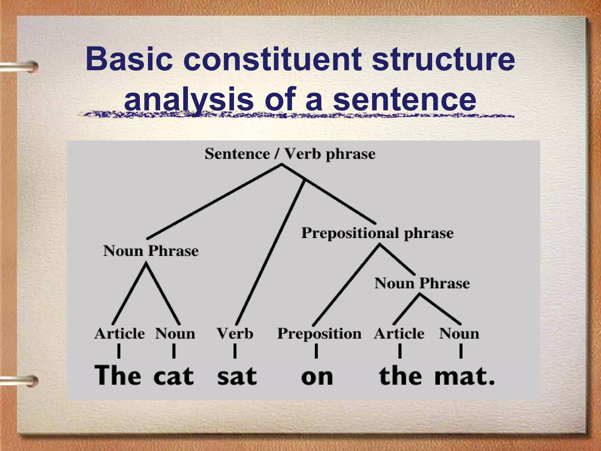 Basic constituent structure
analysis of a sentence
 
