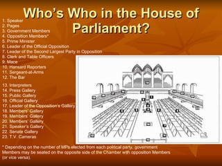Who’s Who in the House of Parliament? 1. Speaker 2. Pages 3. Government Members 4. Opposition Members* 5. Prime Minister 6. Leader of the Official Opposition 7. Leader of the Second Largest Party in Opposition 8. Clerk and Table Officers 9. Mace 10. Hansard Reporters 11. Sergeant-at-Arms 12. The Bar 13. Interpreters 14. Press Gallery 15. Public Gallery 16. Official Gallery 17. Leader of the Opposition’s Gallery 18. Members’ Gallery 19. Members’ Gallery 20. Members’ Gallery 21. Speaker’s Gallery 22. Senate Gallery 23. T.V. Cameras * Depending on the number of MPs elected from each political party, government Members may be seated on the opposite side of the Chamber with opposition Members (or vice versa).  