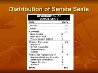 Distribution of Senate Seats 