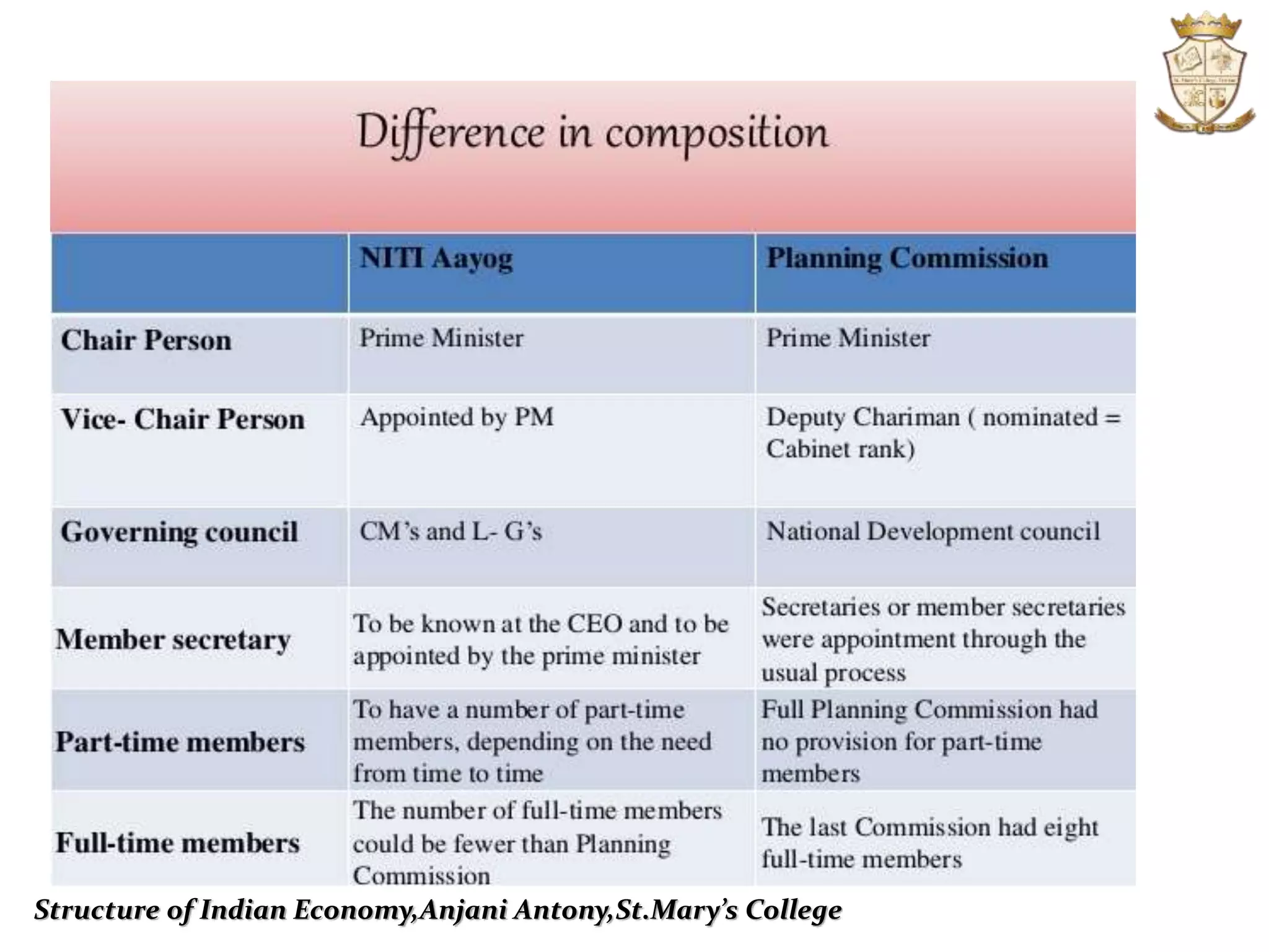Structure of Indian Economy,Anjani Antony,St.Mary’s College
 