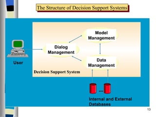 The Structure of Decision Support Systems Model Management Data Management Dialog Management Decision Support System Internal and External Databases User ... 