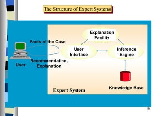 The Structure of Expert Systems Explanation Facility Inference Engine User Interface Expert System Knowledge Base User Facts of the Case Recommendation, Explanation 