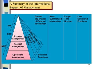 A Summary of the Informational  Support of Management Greater Importance of External Information More Summarized Information Longer Time Horizon Less Structured Problems Strategic Management Tactical Management Operations Management Human Resources Production Finance Marketing Business Functions EIS DSS MRS 