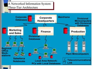 A Networked Information System:  Three-Tier Architecture Corporate Headquarters Finance Production Marketing and Sales Corporate Databases Mainframe Divisional Databases Divisional  Minicomputers with Divisional Databases Local Area Network: PCs with Local Databases Salesforce Notebooks Regional Office Work- stations Plant Minicomputers Telecommunications Link 