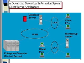 A Downsized Networked Information System: Client/Server Architecture LAN LAN WAN Client  PCs Workgroup Server Database Server Client  PCs Enterprise Computer (Central Server) 